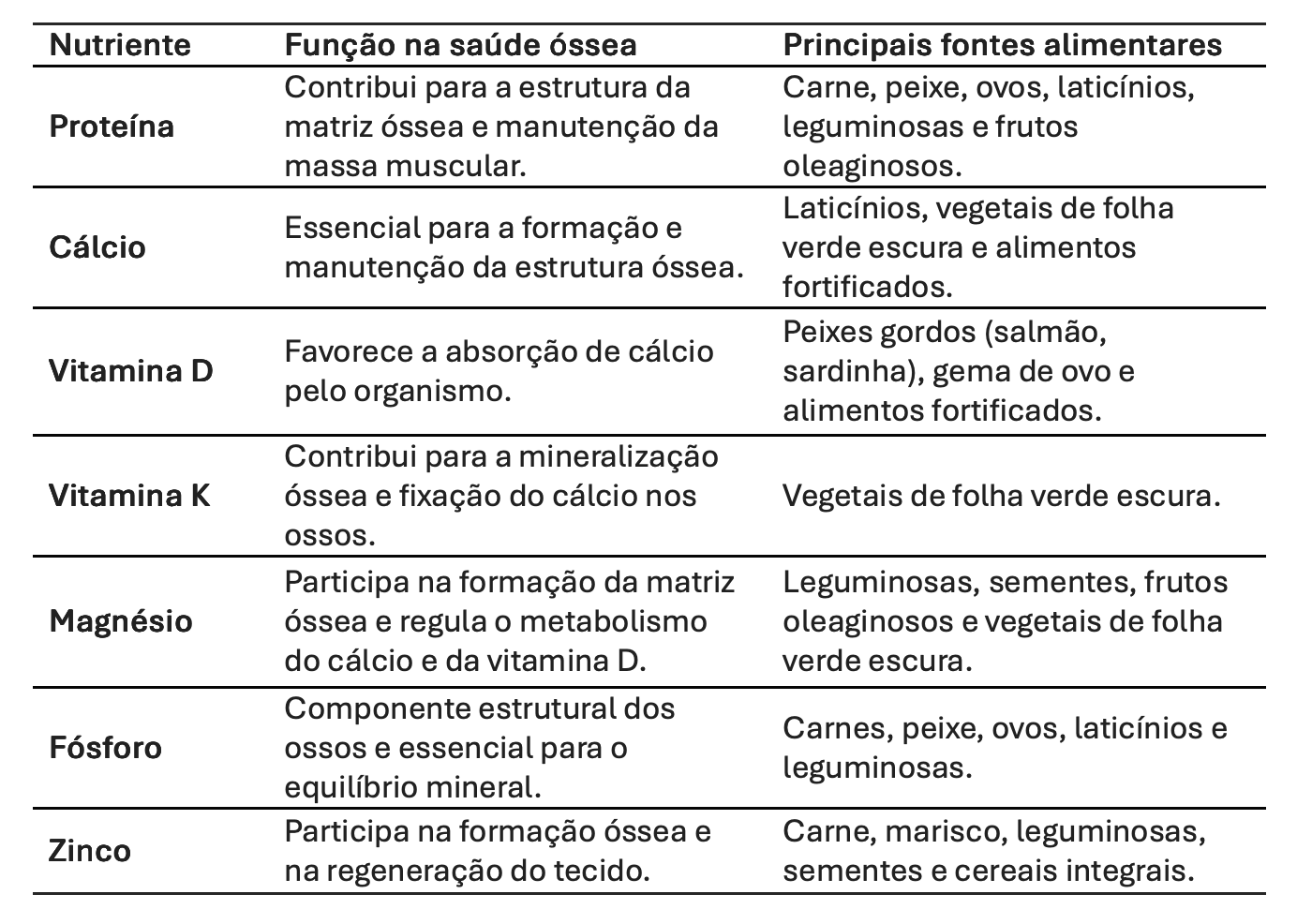 Table de nutrientes ósseos