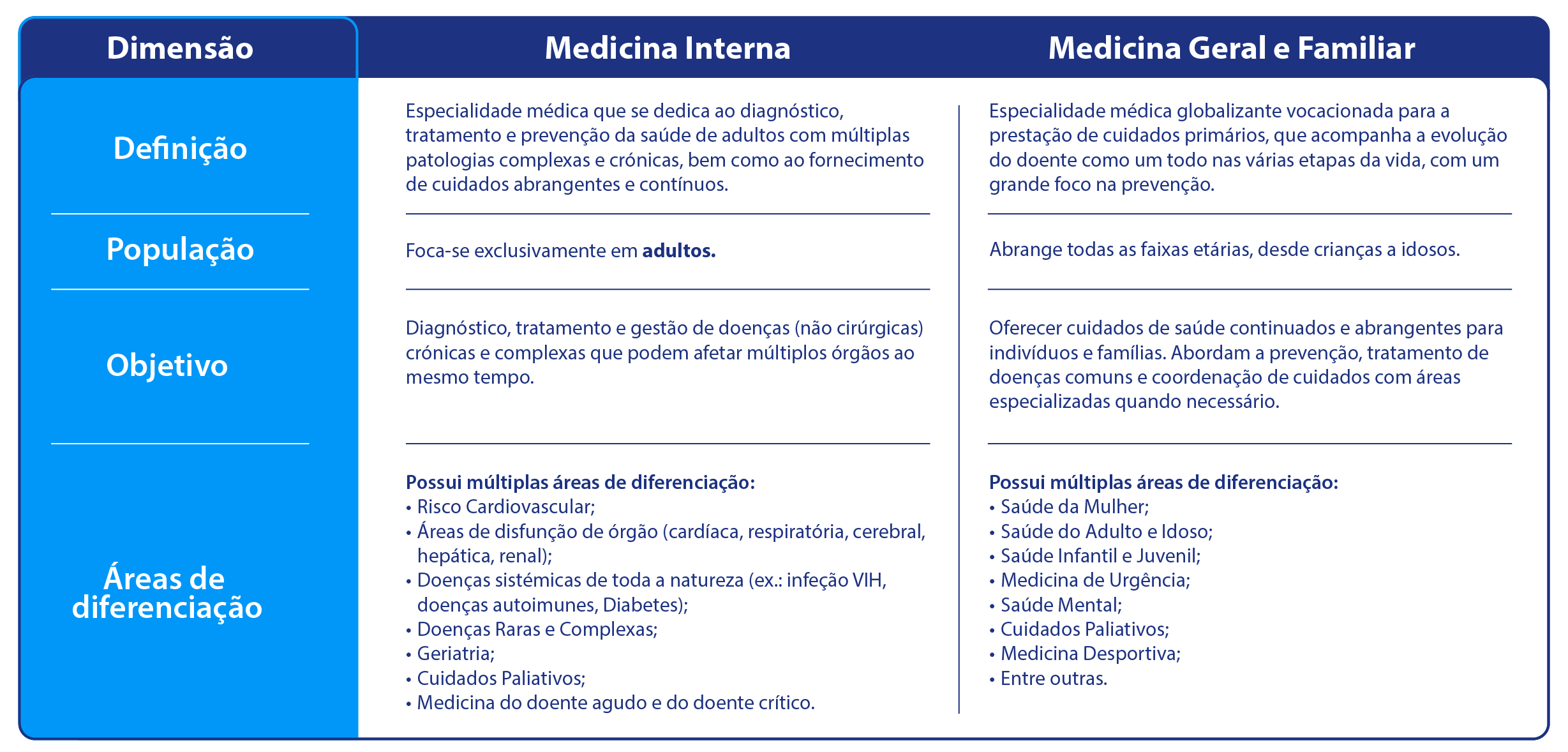 medicina interna vs medicina familiar